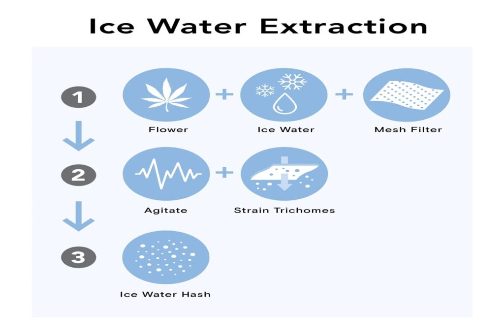 ice water extraction live rosin process